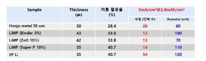 리튬금속음극 종류에 따른 대칭셀 특성 (5 mA/cm2)