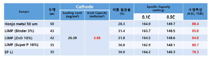 액체 전해질에서 양극용량 3.88 mAh/cm2 일 때 리튬금속음극 종류에 따른 특성