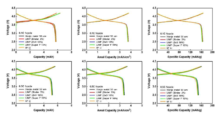 액체전해질에서 리튬금속음극별 충방전 특성 (0.1C, 0.5C 충전/방전) ( 액체전해액: UNIST 제공 )
