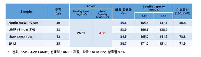 양극 4.3 5mAh/cm2 (리튬이용율 33% 이상) 리튬금속음극별 적용 셀의 양극의 물성