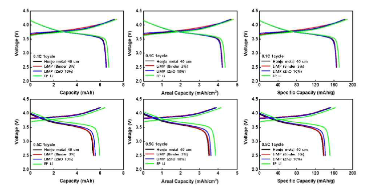 액체전해질에서 리튬금속음극별 셀의 충방전 특성 ( 액체전해액: UNIST 제공)