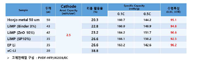 양극 2.5 mAh/cm2 (리튬이용율 33%이상 ) 리튬금속음극별 적용 고체셀 특성