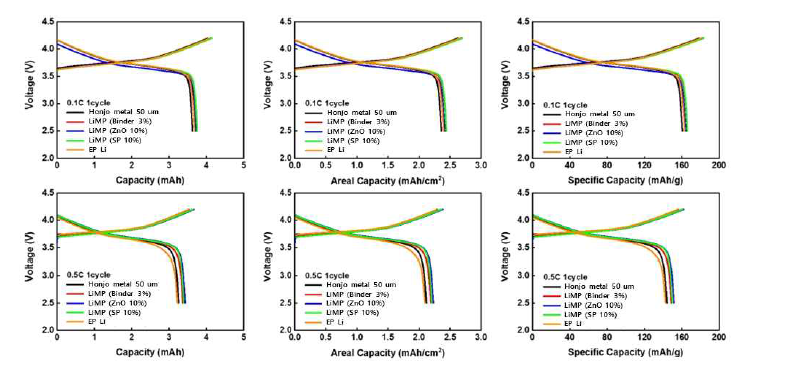 고체전해질에서 리튬금속음극별 셀의 충방전특성 (0.1C, 0.5C 충전/방전) ( 고체전해질 : PVDF-HFP 기반, 실험온도 30℃)
