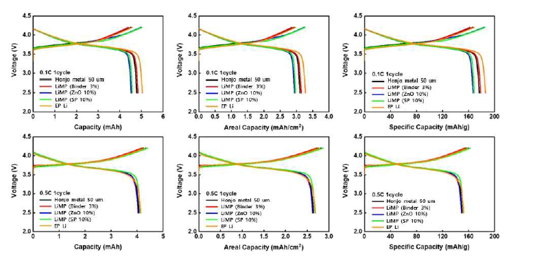 고체전해질에서 리튬금속음극별 셀의 충방전 특성 (0.1C, 0.5C 충전/방전) ( 고체전해질 : PVDF-HFP 기반, 실험온도 30℃)