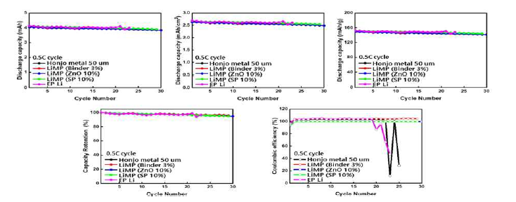 고체전해질에서 리튬금속음극별 셀의 수명특성 (0.5C 충전/방전) (고체전해질 : PVDF-HFP 기반, 실험온도 30℃)