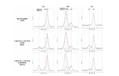전해액 조성 별 전착 리튬 표면 XPS 분석결과