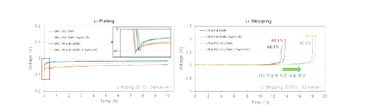 FEC 첨가제 적용에 따른 저농도(1M) ether, ester-based 전해액 전착 거동 및 stripping 거동