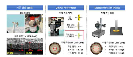 전착 리튬 두께 측정 방법 및 측정 오차