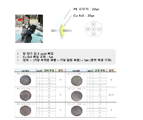 Micrometer를 이용한 두께 측정결과