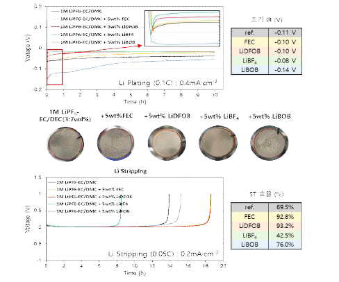 전착 전해액 첨가제 종류에 따른 리튬 전착 거동 및 stripping 거동