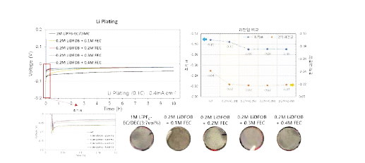 FEC 비율에 따른 [LiDFOB+FEC]복합 첨가제 리튬 전착 거동 및 전착 전극 사진