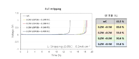 FEC 첨가 비율에 따른 [LiDFOB+FEC] 복합 첨가제 전착 전극 stripping 거동
