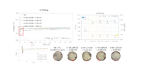 LiDFOB 첨가 비율에 따른 [LiDFOB+FEC] 복합 첨가제 리튬 전착 거동 및 전극 사진