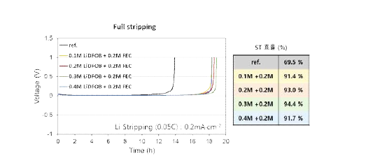 LiDFOB 첨가 비율에 따른 [LiDFOB+FEC] 복합 첨가제 전착 전극 stripping 거동