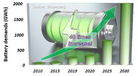 전세계 이차전지 수요량 증가 추세도