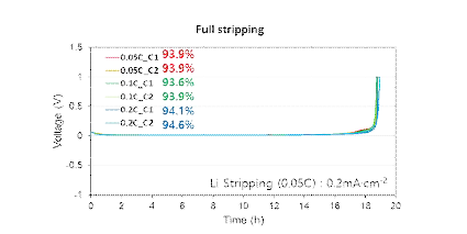 전류밀도 별 전착리튬 stripping거동