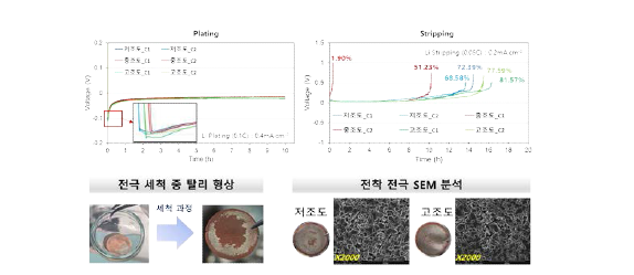 Cu 조도 별 리튬 전착 거동 및 stripping 거동/ 전극 사진 및 조도별 SEM 이미지(1M LiFSI in DME)