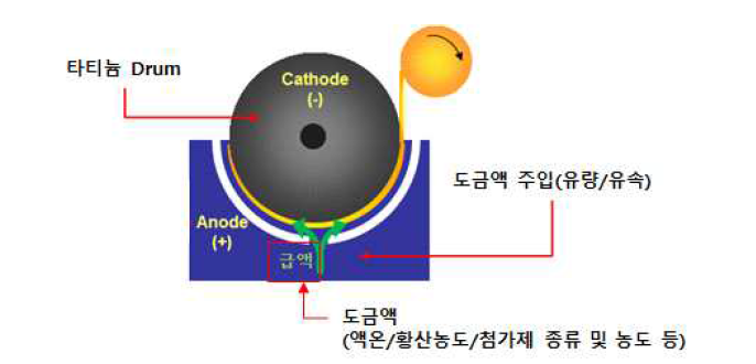 동박 제조 설비 모식도