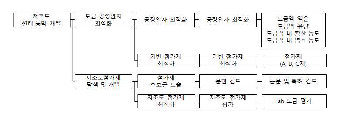 저조도 동박 개발 프로세스