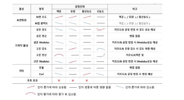 공정 인자별 상관성 분석