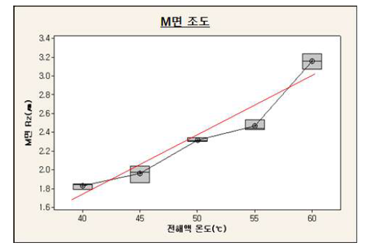 도금액 온도별 조도 평가