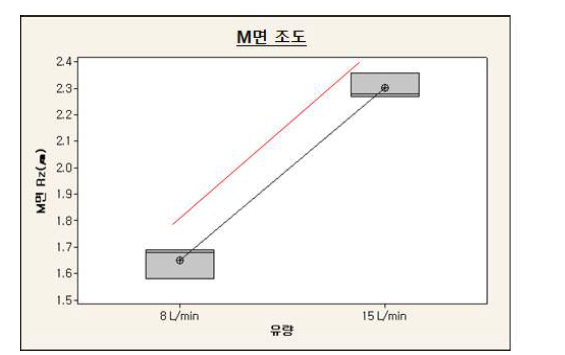 도금액 주입 유량 별 조도 평가