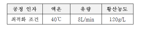 공정 인자별 최적화 조건