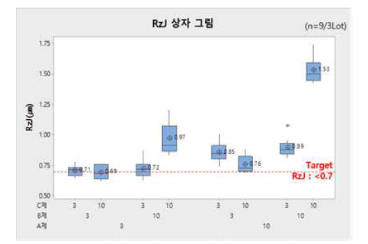 첨가제 A, B, C제 농도별 조도 RzJ 영향성 평가