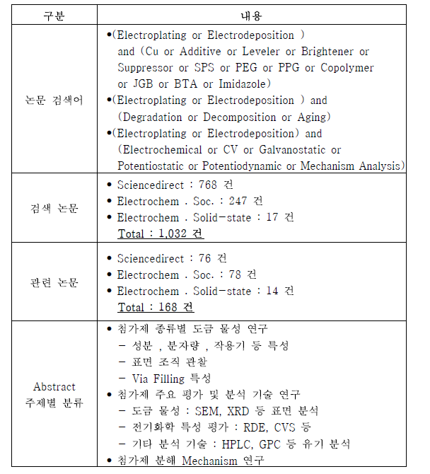 저조도 첨가제 논문 검색식