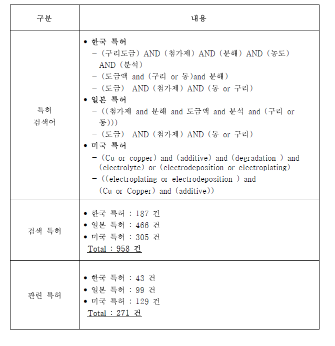 저조도 첨가제 특허 검색식