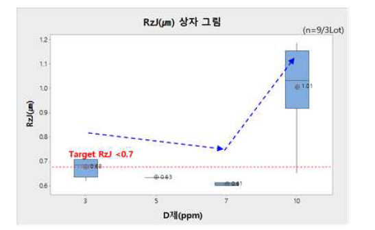 Leveler D제 농도별 Rz 영향성