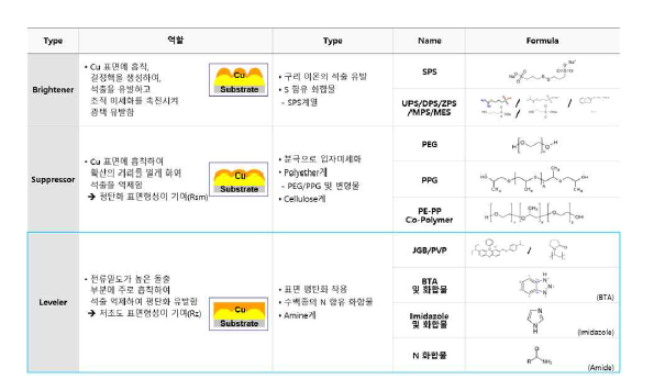 전해도금 첨가제 DB 및 저조도 Leveler 계열 후보군