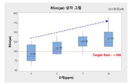 Leveler D제 농도별 Rsm 영향성