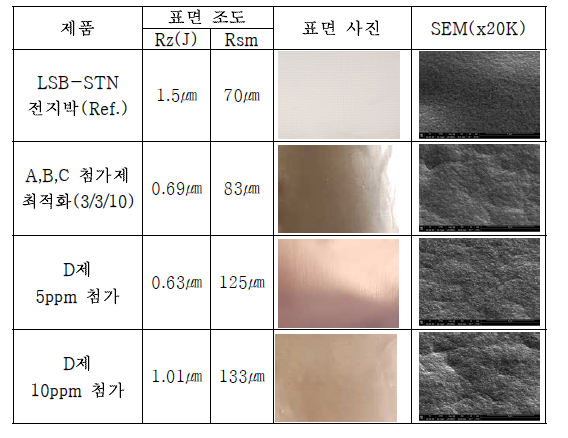 첨가제 농도별 표면 형상