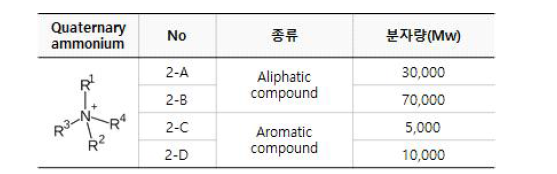 4급 암모늄염 레벨러 종류별 list