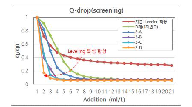 4급 암모늄염 레벨러 종류별 CVS Q-drop