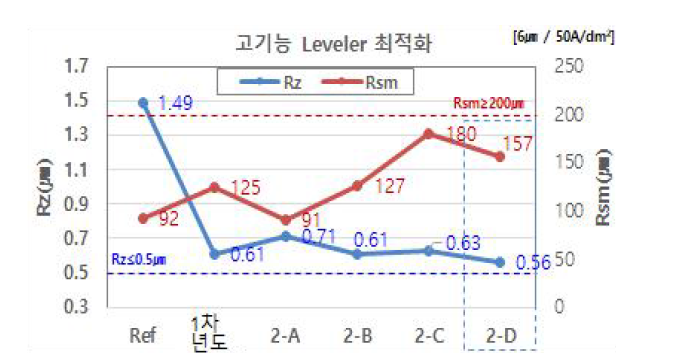 4급 암모늄염 레벨러 & 동박 조도값