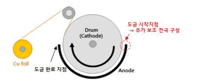 제박기 보조 전극 설치 모식도