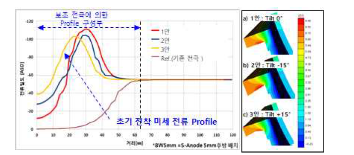 초기 고전류 인가 profile 이미지