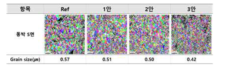 보조 전극 전류 profile & 동박 S면 EBSD 형상