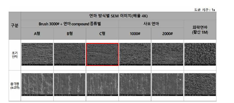 연마 방식별 & 초기 전착 SEM 이미지