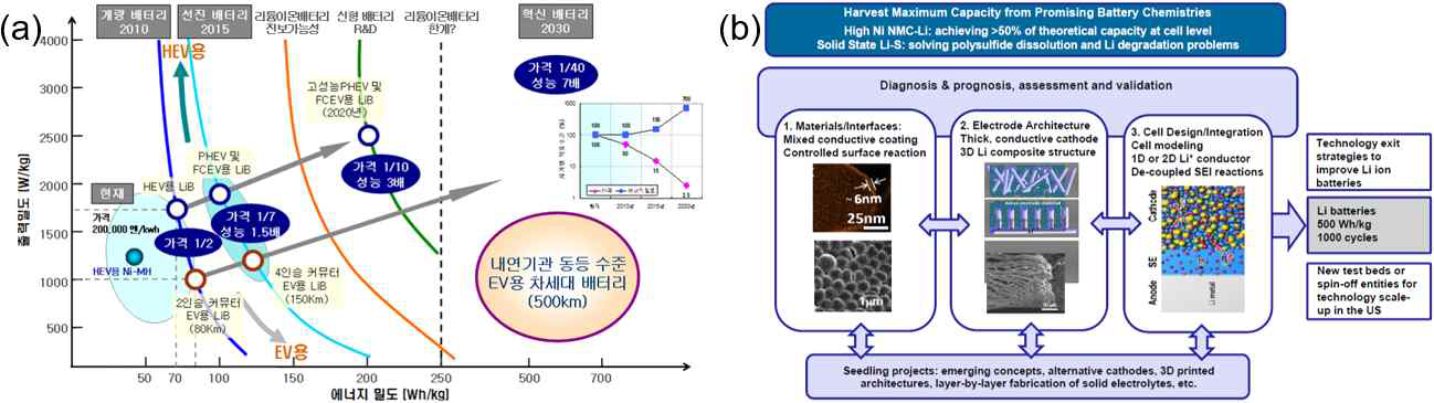 (a) 기술발전 개념도 (NEDO, 차세대 자동차용 이차전지 개발 로드맵) (b) 미국 Battery 500 프로젝트 개요