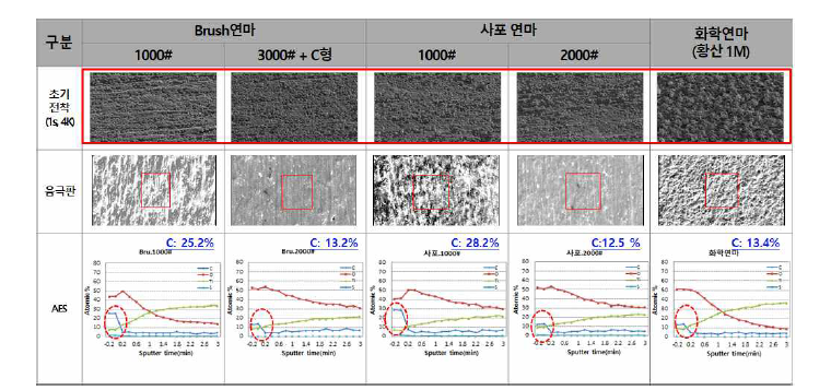 연마방식별 & 음극판 불순물 함량 비교