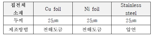 전고체 전지 성능평가용 집전체 소재