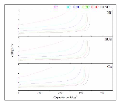집전체별 C-rate 특성 측정그래프