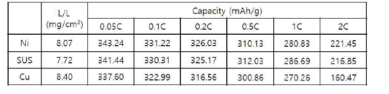 집전체별 C-rate 특성 측정표
