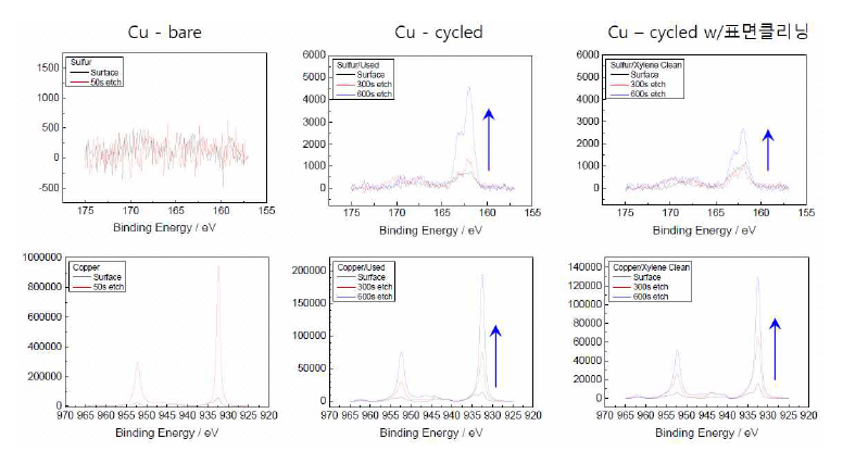 충방전 평가 후 Cu foil 표면 XPS 분석 결과