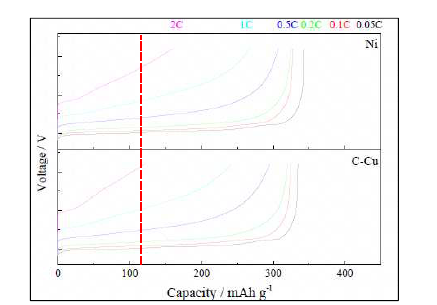 집전체별 C-rate 특성 측정그래프
