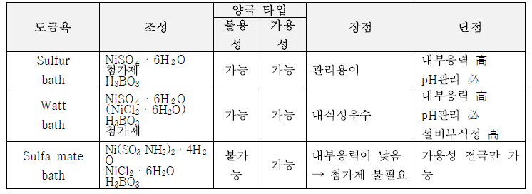 도금욕별 특징