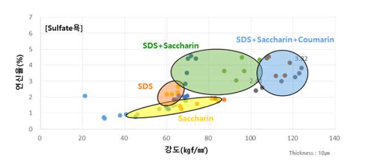 Sulfur bath 주요 첨가제별 영향성 평가 결과
